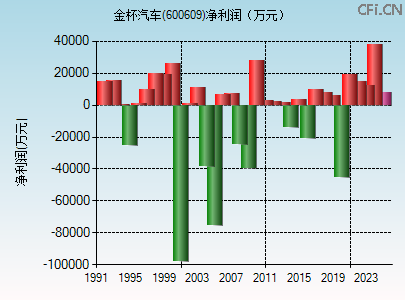 600609财务指标图