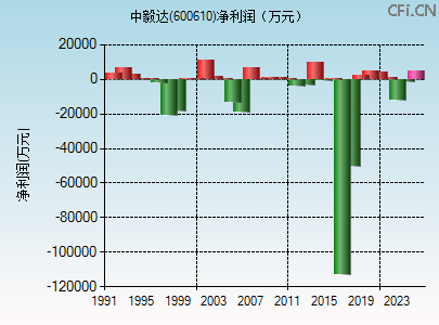 600610财务指标图 600610财务指标图