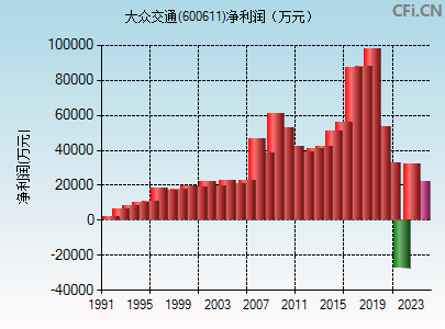 600611财务指标图