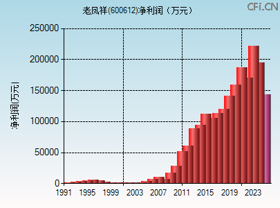 600612财务指标图 600612财务指标图