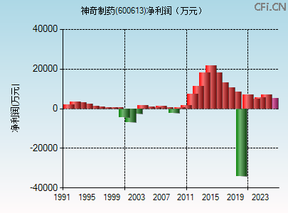 600613财务指标图 600613财务指标图