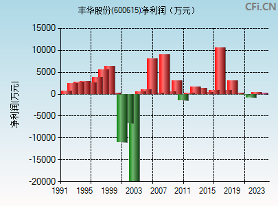 600615财务指标图