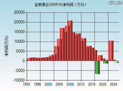 600616财务指标图 600616财务指标图