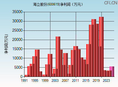 600619财务指标图