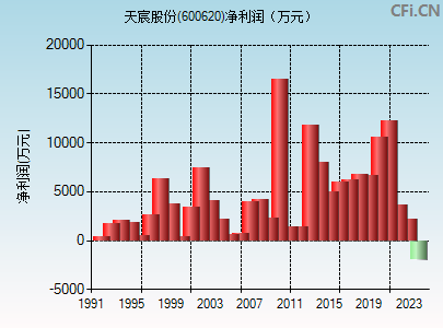 600620财务指标图