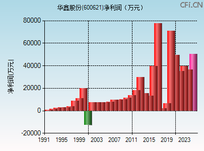 600621财务指标图