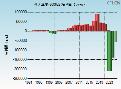 600622财务指标图 600622财务指标图