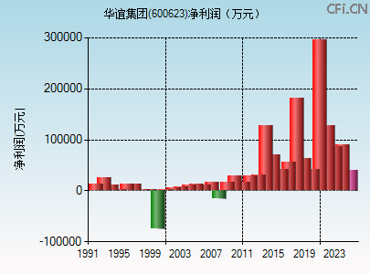 600623财务指标图 600623财务指标图