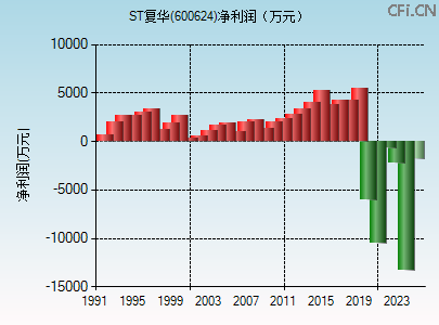600624财务指标图