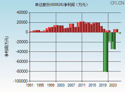 600626财务指标图 600626财务指标图