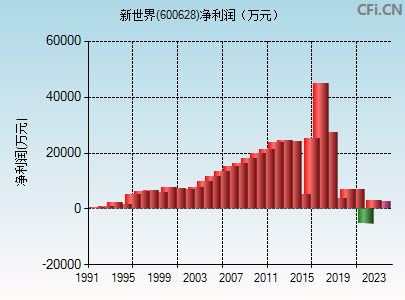 600628财务指标图