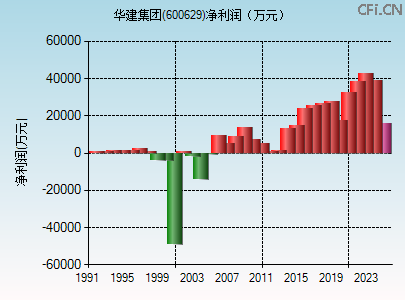 600629财务指标图