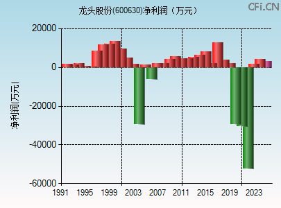 600630财务指标图