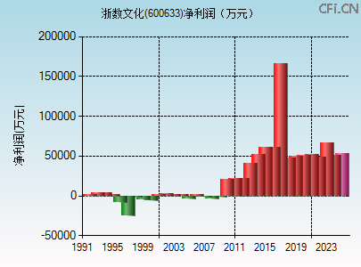 600633财务指标图 600633财务指标图