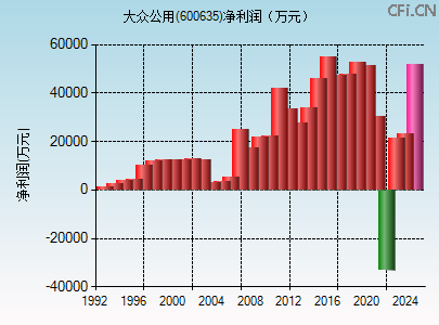 600635财务指标图 600635财务指标图