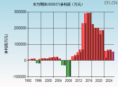 600637财务指标图 600637财务指标图