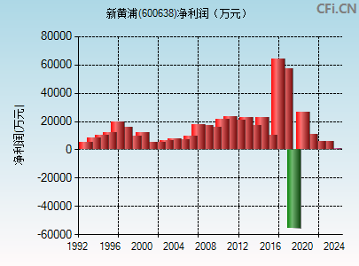 600638财务指标图