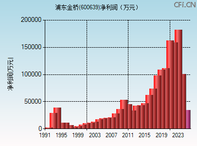 600639财务指标图 600639财务指标图