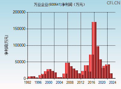 600641财务指标图