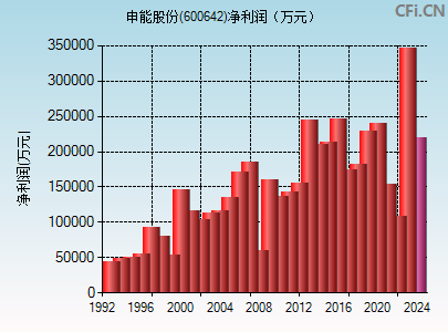 600642财务指标图