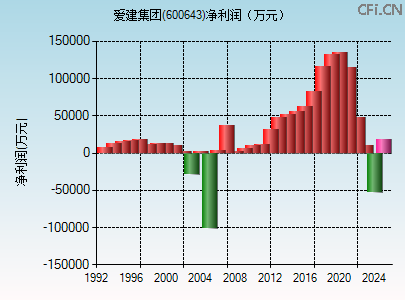 600643财务指标图
