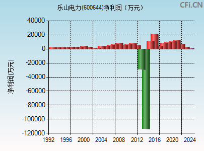 600644财务指标图