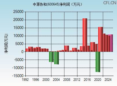 600645财务指标图