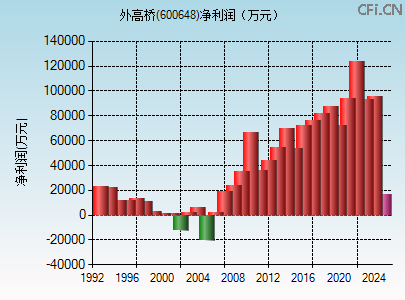 600648财务指标图