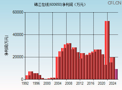 600650财务指标图 600650财务指标图