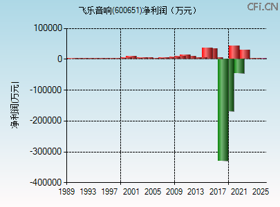 600651财务指标图