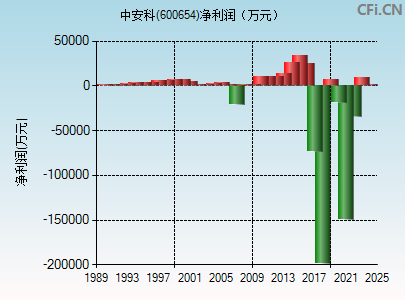 600654财务指标图