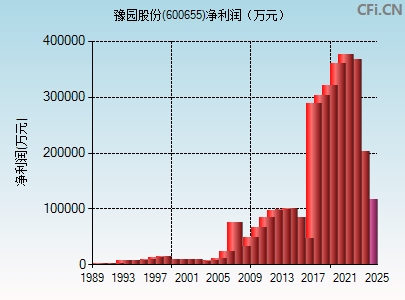 600655财务指标图