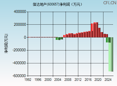 600657财务指标图 600657财务指标图