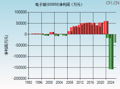 600658财务指标图 600658财务指标图