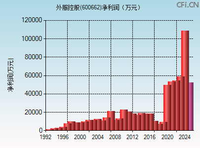 600662财务指标图 600662财务指标图