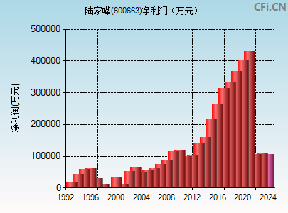 600663财务指标图