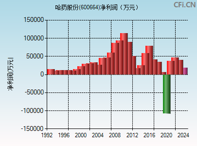 600664财务指标图