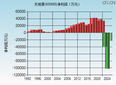 600665财务指标图 600665财务指标图