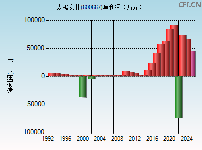 600667财务指标图