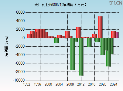 600671财务指标图 600671财务指标图