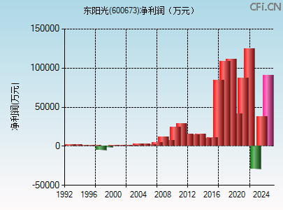600673财务指标图 600673财务指标图