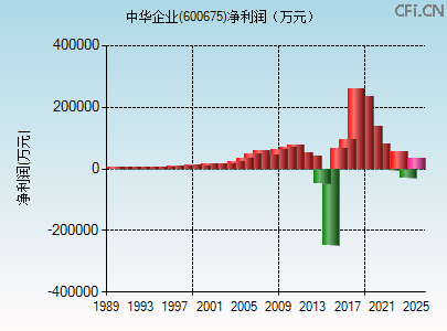 600675财务指标图 600675财务指标图