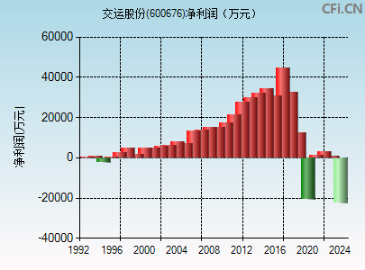 600676财务指标图