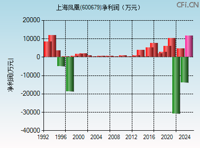 600679财务指标图 600679财务指标图
