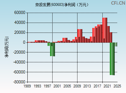 600683财务指标图