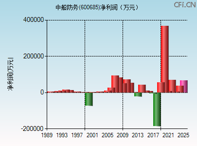 600685财务指标图 600685财务指标图