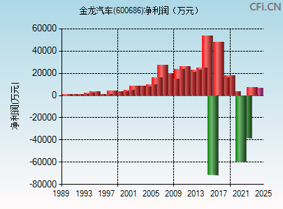 600686财务指标图