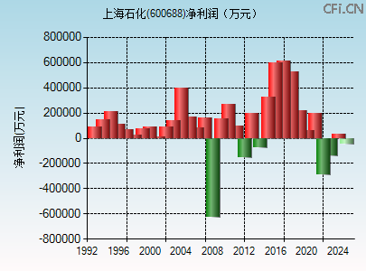 600688财务指标图