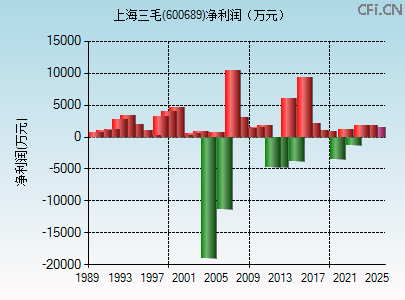 600689财务指标图