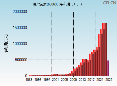 600690财务指标图